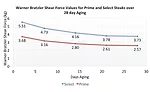 Comparison of Warner Bratzler Shear Force Values for Prime and Select Steaks