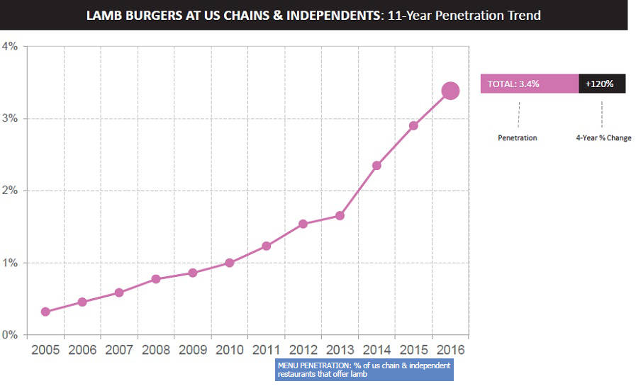 Lamb Burgers at US Chains & Independents 11-year penetration trend