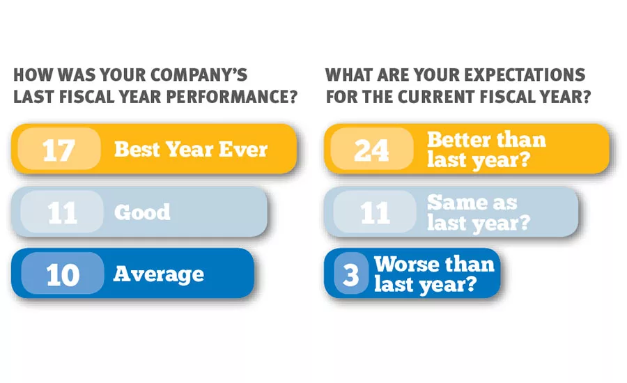 Companies in the annual Top 100 Report rate last year's fiscal performance and expectations for the current fiscal year