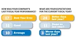 Companies in the annual Top 100 Report rate last year's fiscal performance and expectations for the current fiscal year