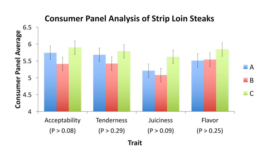 Consumer panel analysis of strip loin steaks
