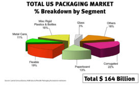 Total U.S. Packaging Market % Breakdown by Segment