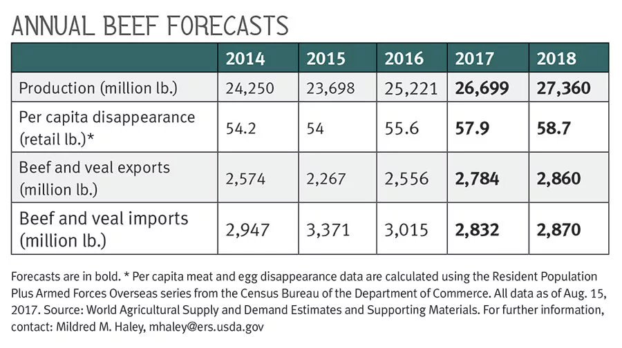 Annual Beef Forecasts for 2017 and 2018