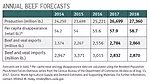 Annual Beef Forecasts for 2017 and 2018