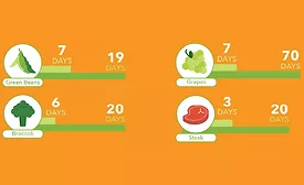 Comparison of shelf-life of certain foods with and without flexible packaging