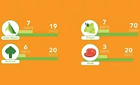 Comparison of shelf-life of certain foods with and without flexible packaging