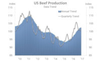 U.S. Beef Production Annual Trend and Quarterly Trend 2010-2017