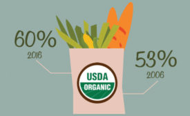 Percentage of Consumers Aware of Governmental Standards for Organic Label