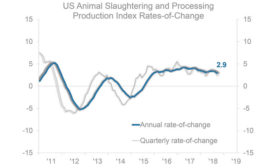 U.S. Animal Slaughtering & Production Rates-of-Change 2011-2019