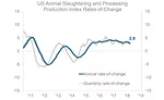 U.S. Animal Slaughtering & Production Rates-of-Change 2011-2019