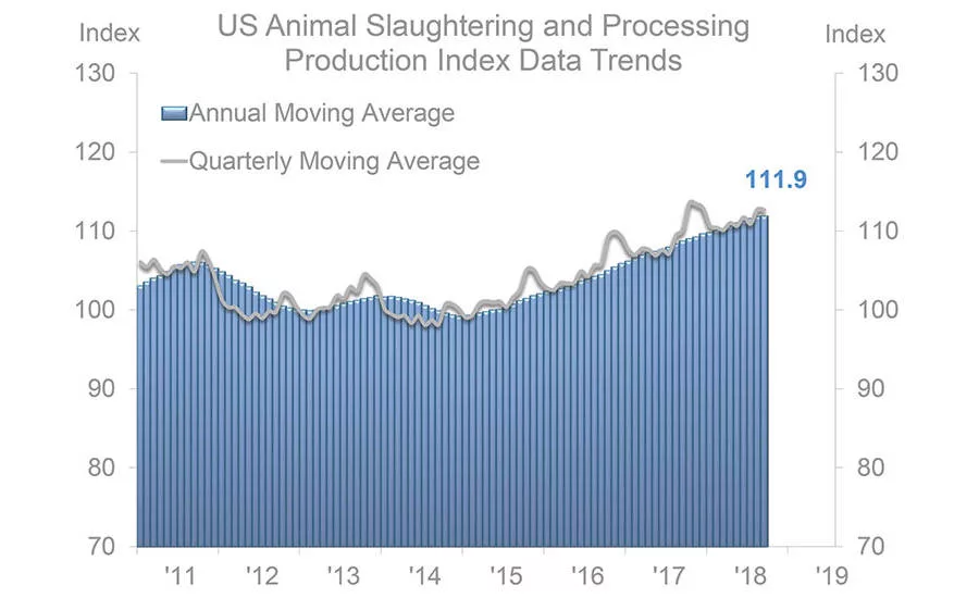 U.S. Animal Slaughtering & Production Data Trends 2011-2019