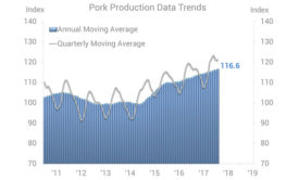 Pork Production Data Trends