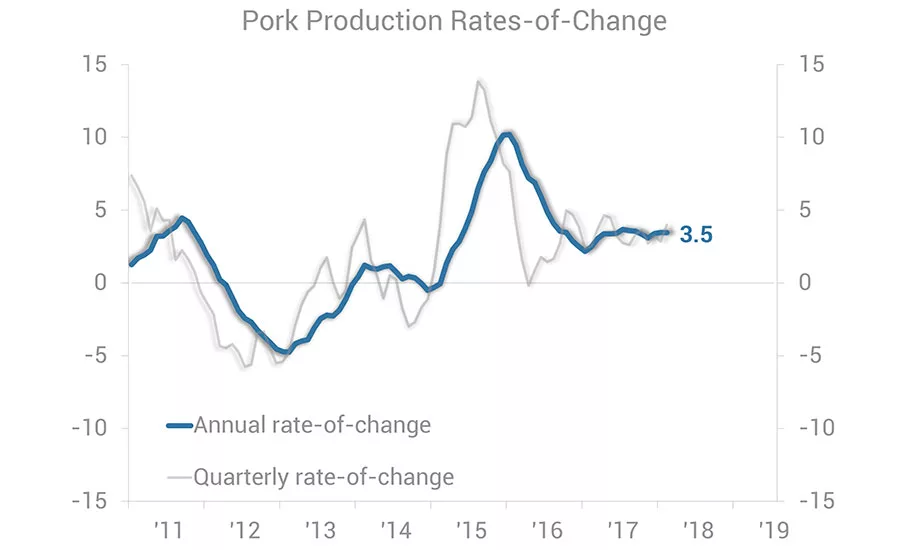 Pork Production Rates-of-Change