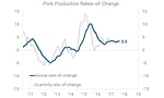Pork Production Rates-of-Change