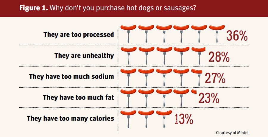 Why don't you purchase hot dogs or sausages?