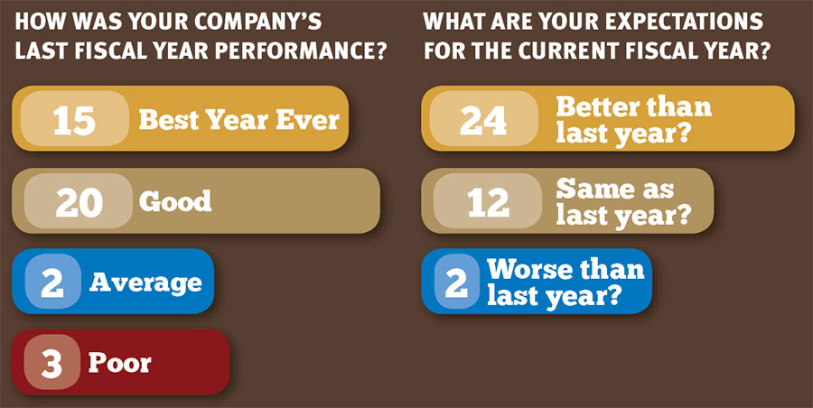 Meat and Poultry Processors Evaluate Their Company's Last Fiscal Year Performance and Expectations for Current Fiscal Year