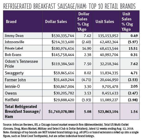 Refrigerated Breakfast Sausage/Ham: Top 10 Retail Brands
