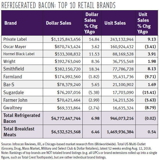 Refrigerated Bacon: Top 10 Retail Brands