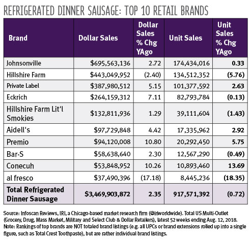 Refrigerated Dinner Sausage: Top 10 Retail Brands