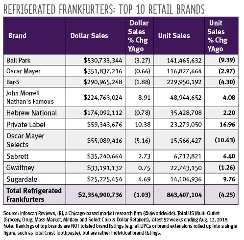 Refrigerated Frankfurters: Top 10 Retail Brands