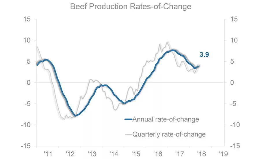 Beef Production Rates-of-Change 2011-2019