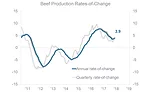Beef Production Rates-of-Change 2011-2019