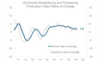 US Animal Slaughtering and Processing Production Index Rates-of-Change