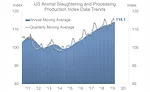 US Animal Slaughtering and Processing Production Index Data Trends