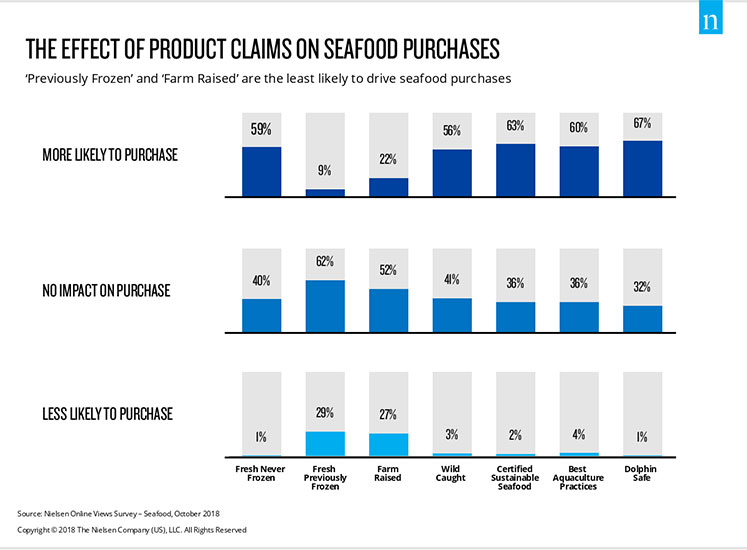 The Effect of Product Claims on Seafood Purchases
