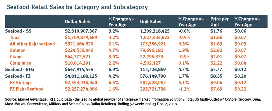 Seafood Retail Sales by Category and Subcategory