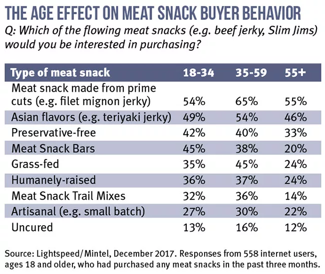 The age effect on meat snack buyer behavior 