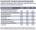 The age effect on meat snack buyer behavior 
