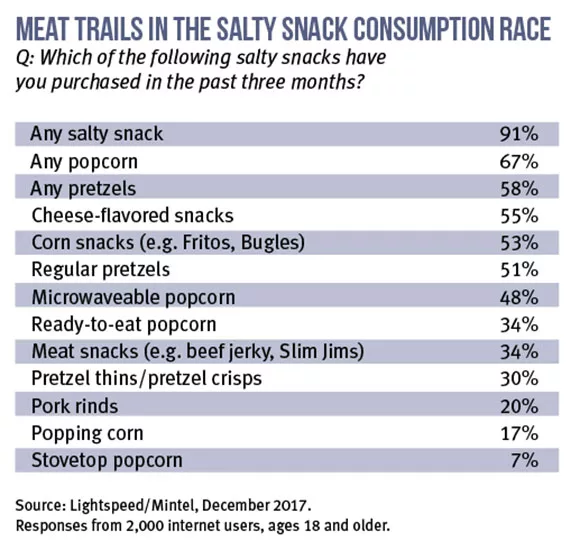 meat trails in the salty snack consumption race