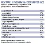 meat trails in the salty snack consumption race
