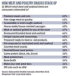 How Meat and Poultry Snacks Stack Up