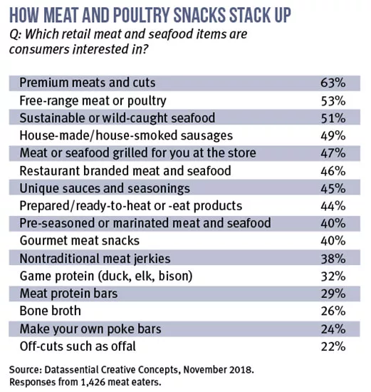 How Meat and Poultry Snacks Stack Up