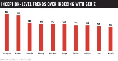 Inception-Level Trends Over Indexing with Gen Z