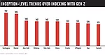 Inception-Level Trends Over Indexing with Gen Z