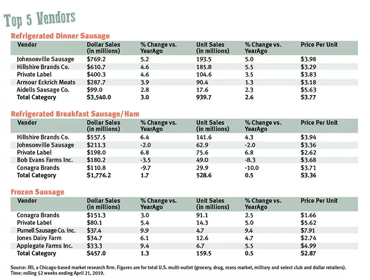 Top 5 Vendors for Types of Sausage