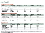 Top 5 Vendors for Types of Sausage