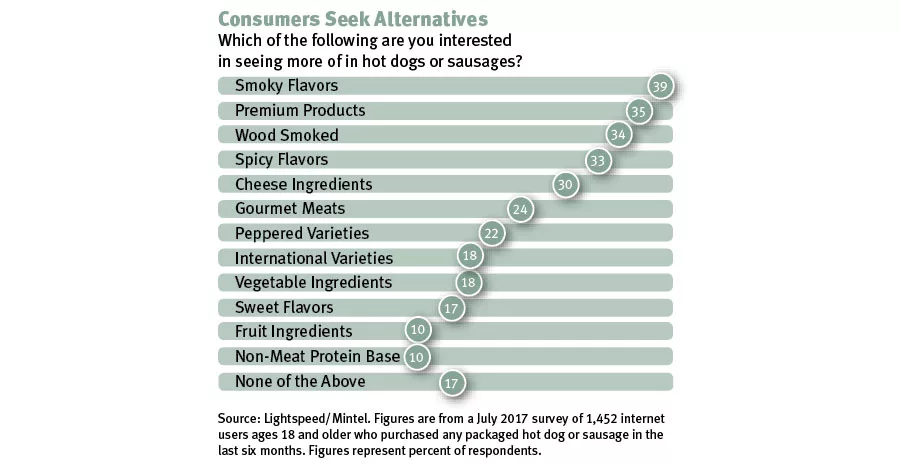 What Consumers Would Like to See More of in Hot Dogs or Sausages