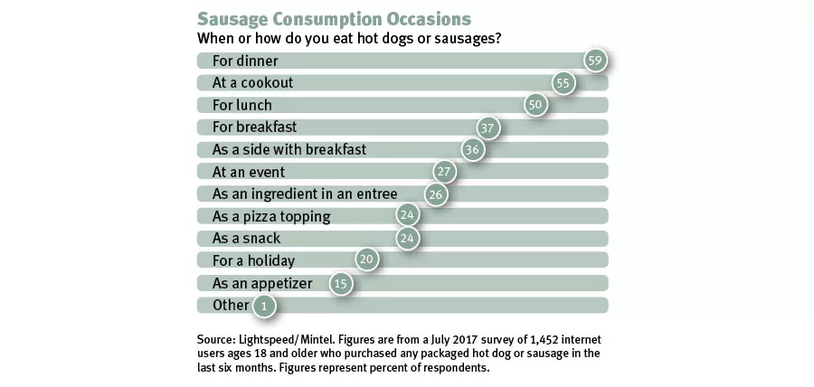 Sausage Consumption Occasions