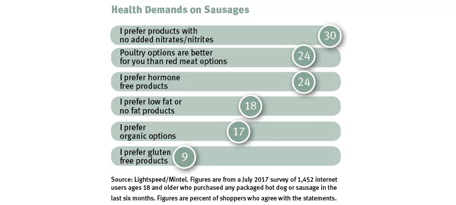 Health Demands on Sausages