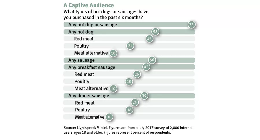 Types of Hot Dogs or Sausages Purchased in the Past 6 Months