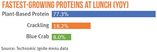 Fastest-Growing Proteins at Lunch Year Over Year