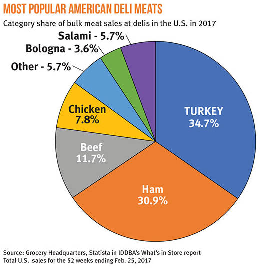 Most Popular American Deli Meats