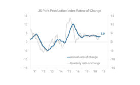 US Pork Production Index Rates-of-Change