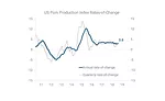 US Pork Production Index Rates-of-Change