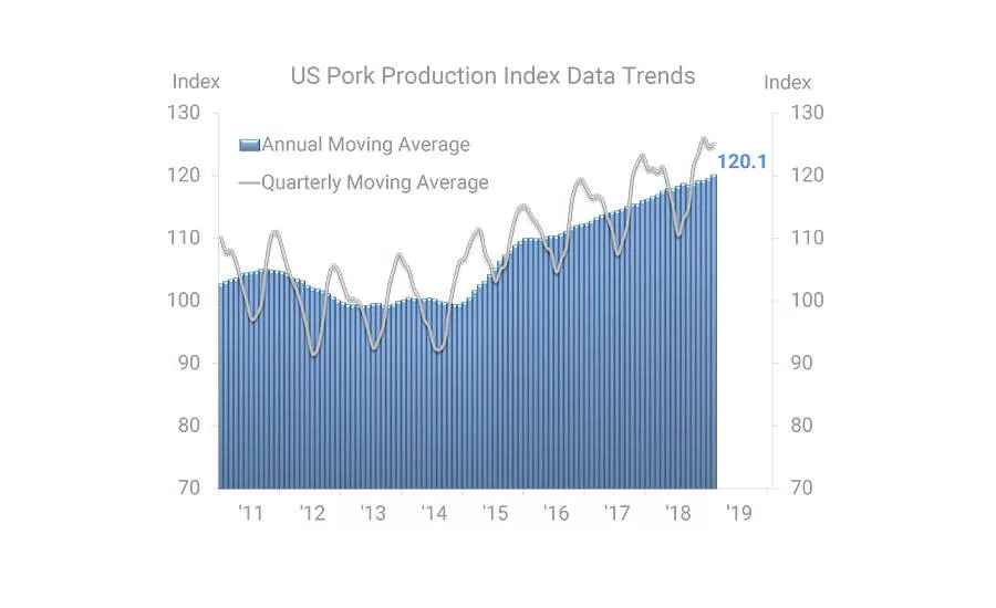 US Pork Production Index Data Trends