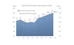 US Pork Production Index Data Trends